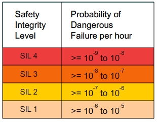 Poziomy bezpieczeństwa w systemach safety-critical